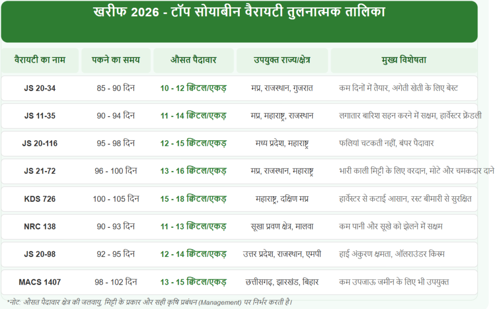 top-soybean-varieties-kharif-2026